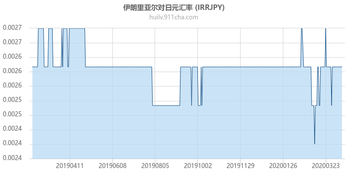 伊朗里亚尔对日元汇率走势图（一年）