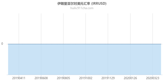 伊朗里亚尔对美元汇率走势图（一年）