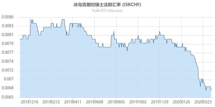 冰岛克朗对瑞士法郎汇率走势图（一年）