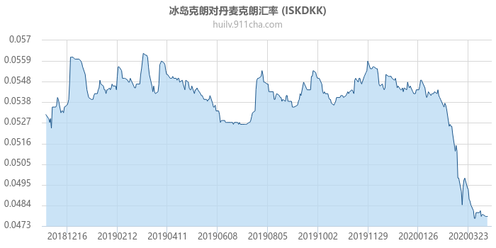 冰岛克朗对丹麦克朗汇率走势图（一年）