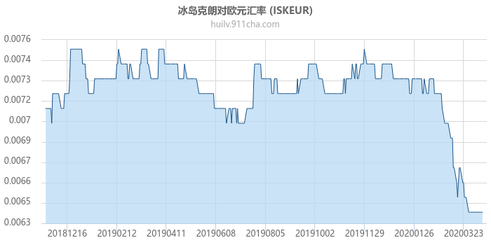 冰岛克朗对欧元汇率走势图（一年）