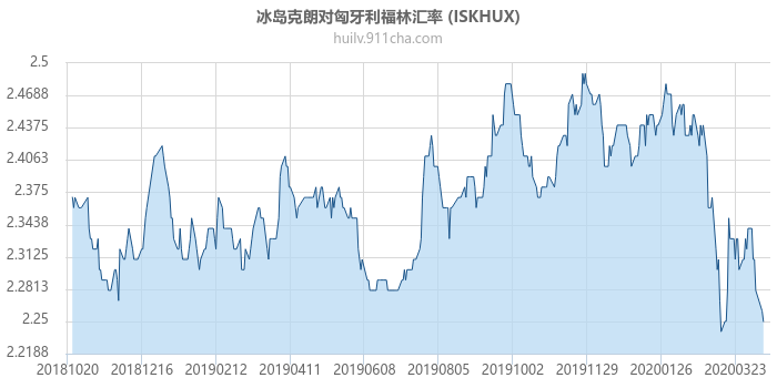 冰岛克朗对匈牙利福林汇率走势图（一年）