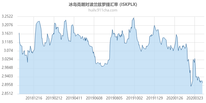 冰岛克朗对波兰兹罗提汇率走势图（一年）