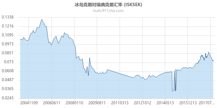 冰岛克朗对瑞典克朗汇率走势图（一年）