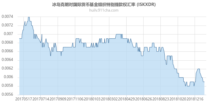 冰岛克朗对国际货币基金组织特别提款权汇率走势图（一年）