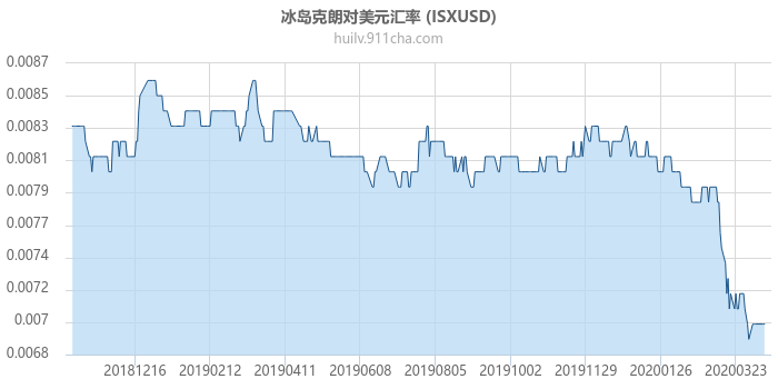 冰岛克朗对美元汇率走势图（一年）