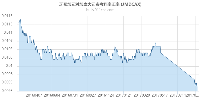 牙买加元对加拿大元参考利率汇率走势图（一年）