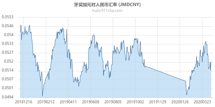 牙买加元对人民币汇率走势图（一年）