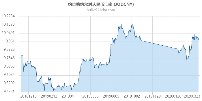 约旦第纳尔对人民币汇率走势图（一年）