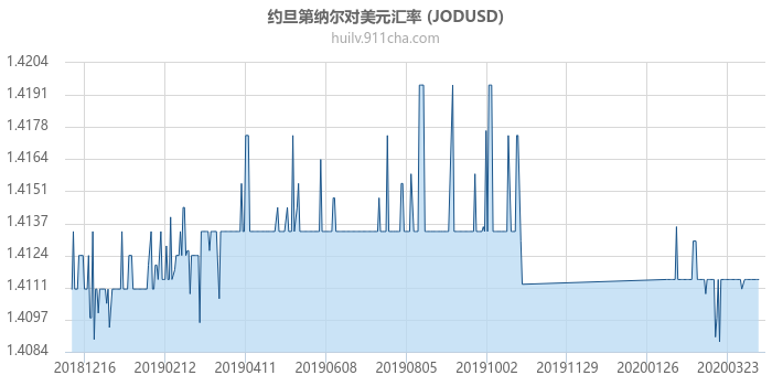 约旦第纳尔对美元汇率走势图（一年）