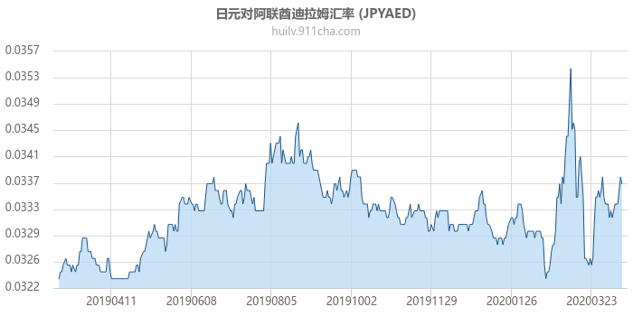 日元对阿联酋迪拉姆汇率走势图（一年）