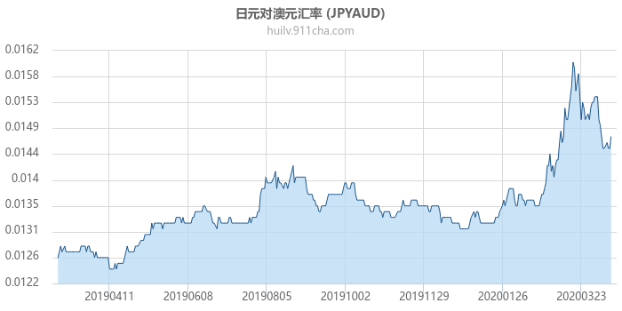 日元对澳大利亚元汇率走势图（一年）