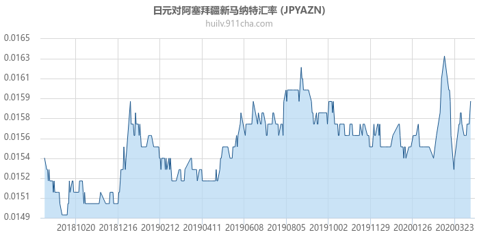 日元对阿塞拜疆新马纳特汇率走势图（一年）