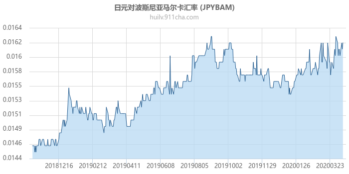 日元对波斯尼亚马尔卡汇率走势图（一年）