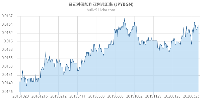 日元对保加利亚列弗汇率走势图（一年）