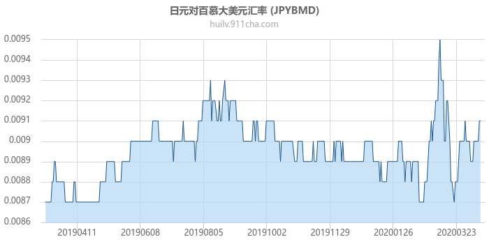 日元对百慕大美元汇率走势图（一年）