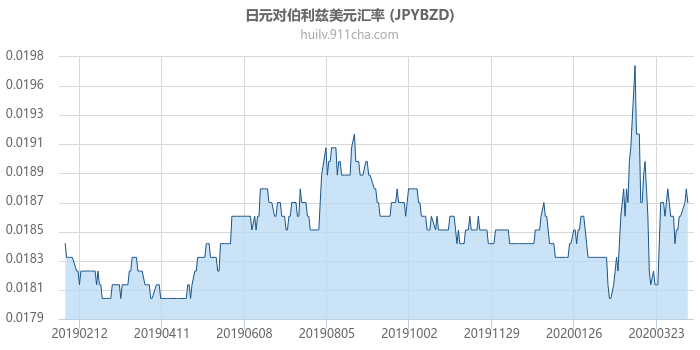 日元对伯利兹美元汇率走势图（一年）