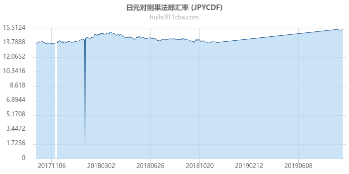 日元对刚果法郎汇率走势图（一年）