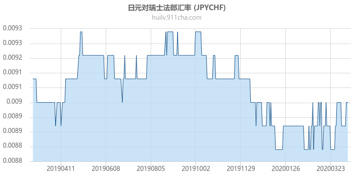 日元对瑞士法郎汇率走势图（一年）