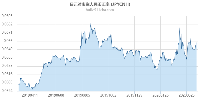 日元对离岸人民币汇率走势图（一年）