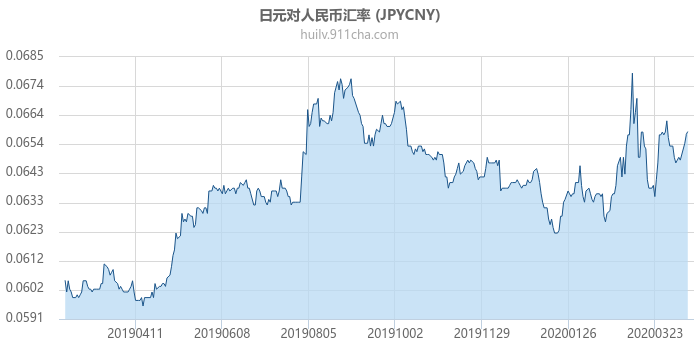 日元对人民币汇率走势图（一年）