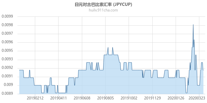 日元对古巴比索汇率走势图（一年）