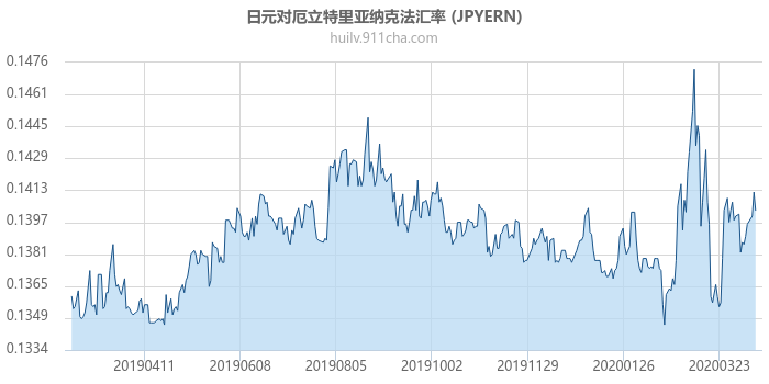 日元对厄立特里亚纳克法汇率走势图（一年）