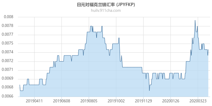 日元对福克兰镑汇率走势图（一年）