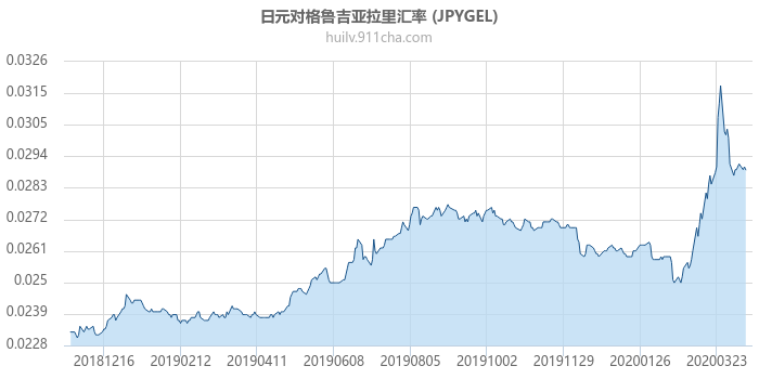 日元对格鲁吉亚拉里汇率走势图（一年）