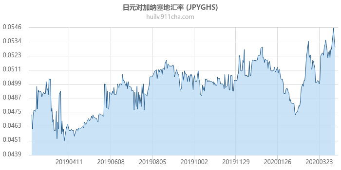 日元对加纳塞地汇率走势图（一年）