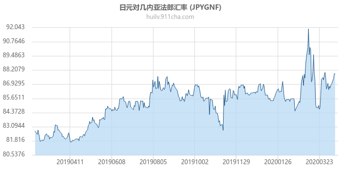 日元对几内亚法郎汇率走势图（一年）