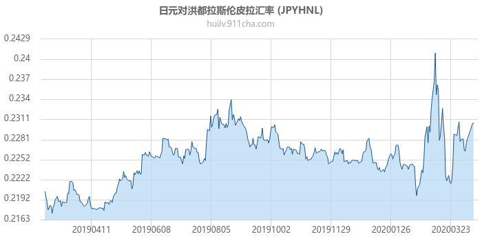 日元对洪都拉斯伦皮拉汇率走势图（一年）