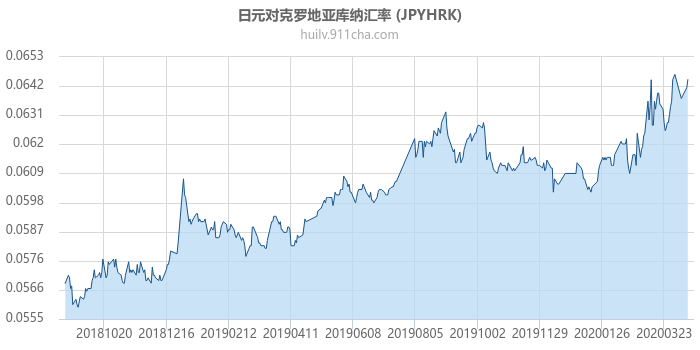 日元对克罗地亚库纳汇率走势图（一年）