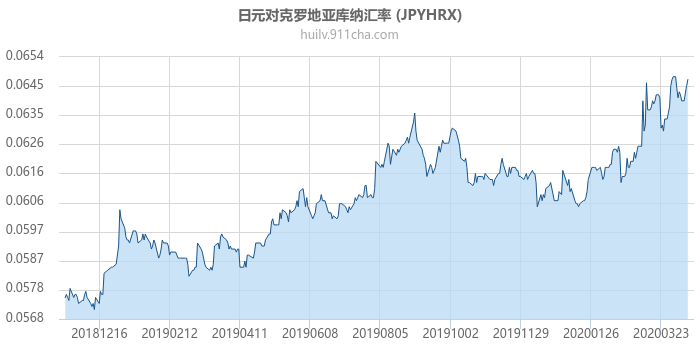 日元对克罗地亚库纳汇率走势图（一年）