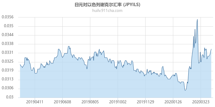 日元对以色列谢克尔汇率走势图（一年）