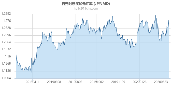 日元对牙买加元汇率走势图（一年）