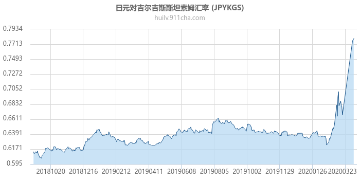 日元对吉尔吉斯斯坦索姆汇率走势图（一年）