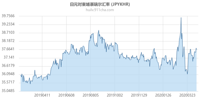 日元对柬埔寨瑞尔汇率走势图（一年）