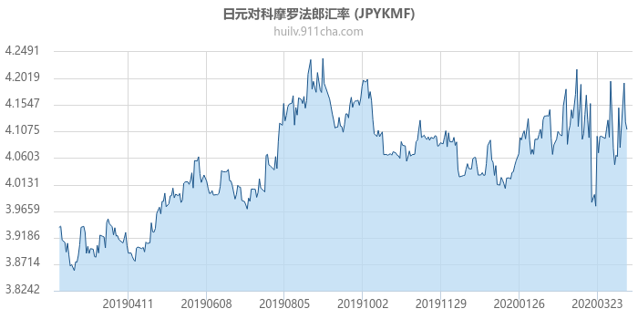 日元对科摩罗法郎汇率走势图（一年）