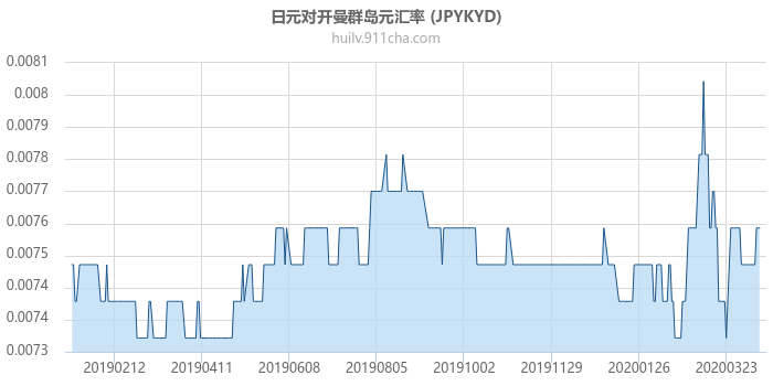 日元对开曼群岛元汇率走势图（一年）