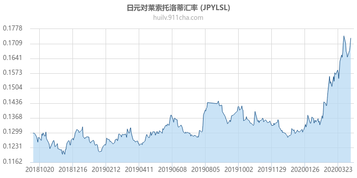 日元对莱索托洛蒂汇率走势图（一年）