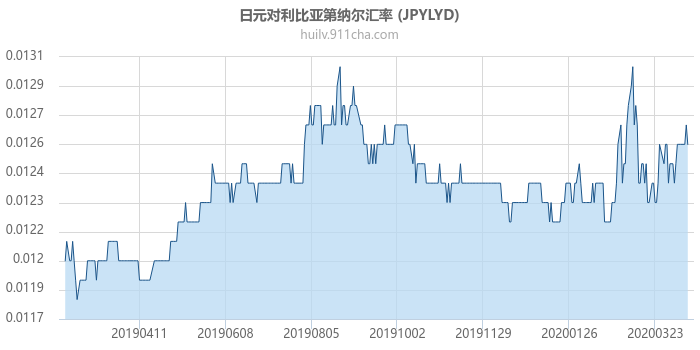 日元对利比亚第纳尔汇率走势图（一年）