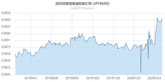 日元对摩洛哥迪拉姆汇率走势图（一年）