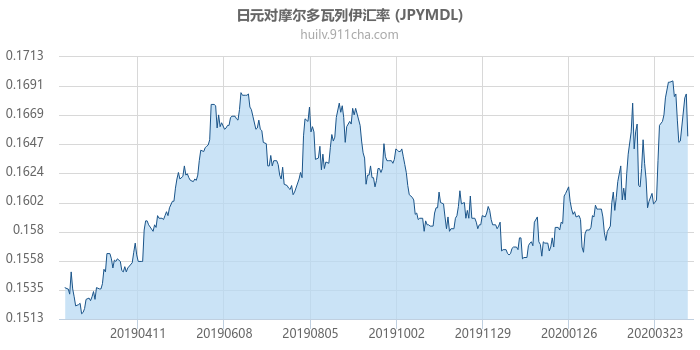 日元对摩尔多瓦列伊汇率走势图（一年）