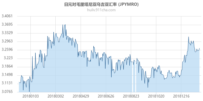 日元对毛里塔尼亚乌吉亚汇率走势图（一年）