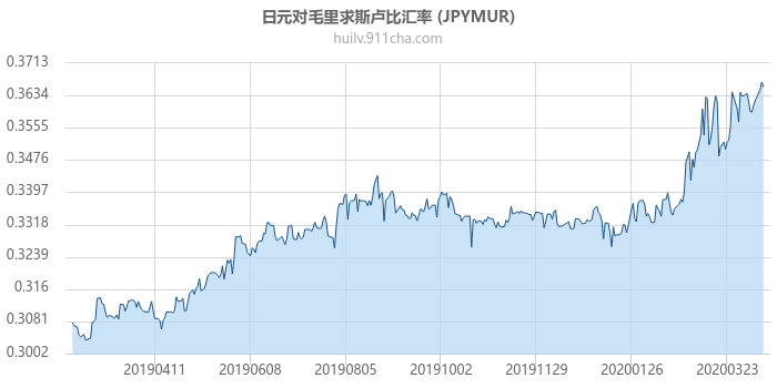 日元对毛里求斯卢比汇率走势图（一年）