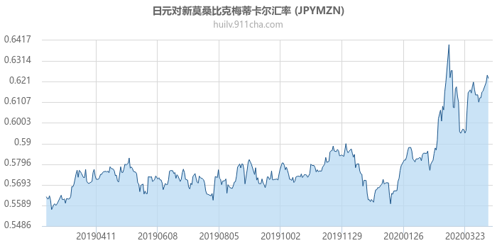 日元对新莫桑比克梅蒂卡尔汇率走势图（一年）