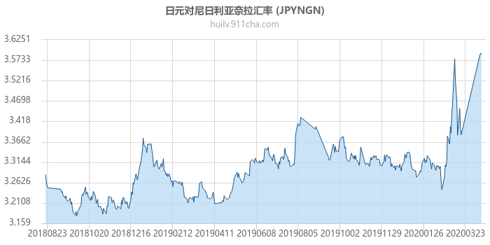 日元对尼日利亚奈拉汇率走势图（一年）