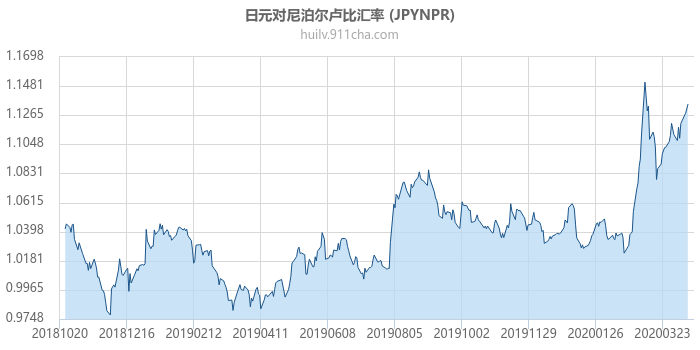 日元对尼泊尔卢比汇率走势图（一年）