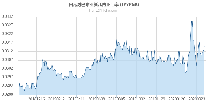 日元对巴布亚新几内亚汇率走势图（一年）